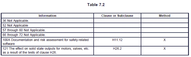 HTable 7-2